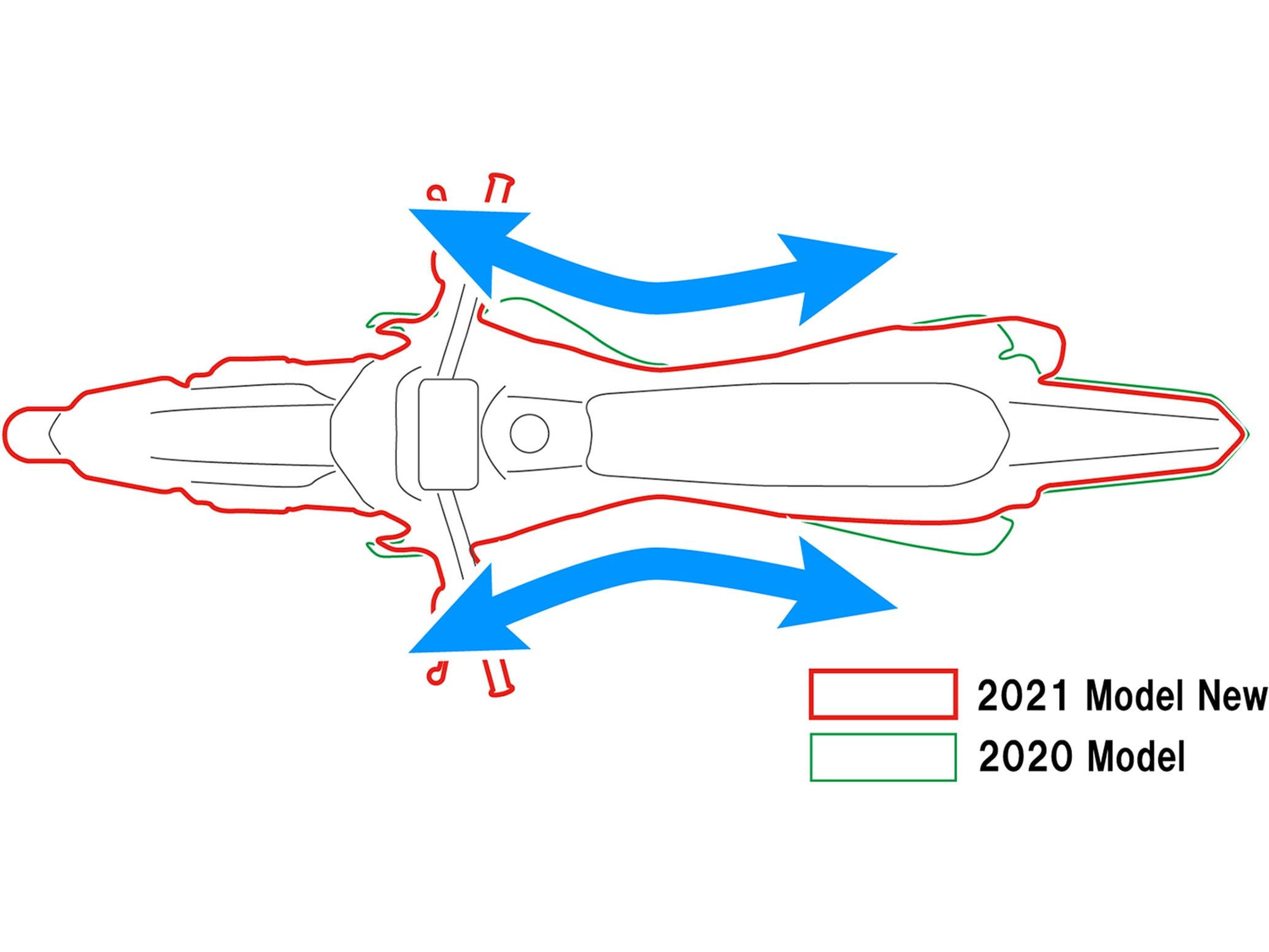 The rear portion of the all-new CRF450R is said to be 50mm slimmer on the left side and 20mm narrower on the right side, which equates to a total of a 70mm width reduction at the back of the bike compared to the 2017–2020 model.