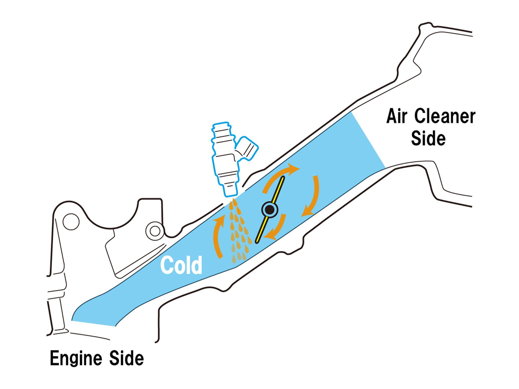 The angle of the fuel injector has been increased from 30 degrees to 60 degrees. According to Honda, this enables the spray to reach all the way to the back of the throttle body’s butterfly valve, which cools the upstream side of the intake path, and improves intake efficiency and torque feel.