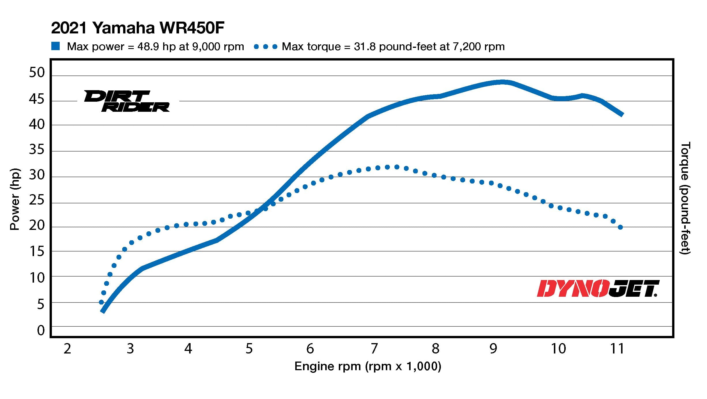 Yamaha WR450F 2021 – Uma 4T super poderosa – MOTOMUNDO