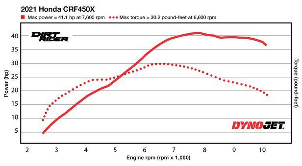 Honda 2025 crf450x horsepower