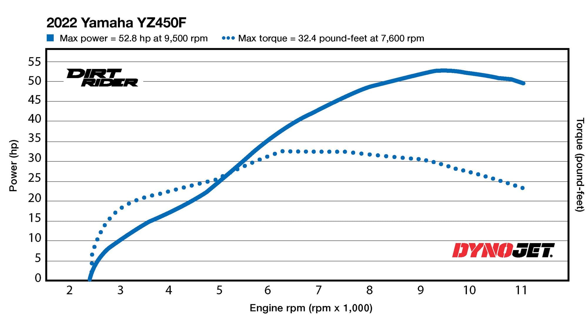 2020 yz450f horsepower