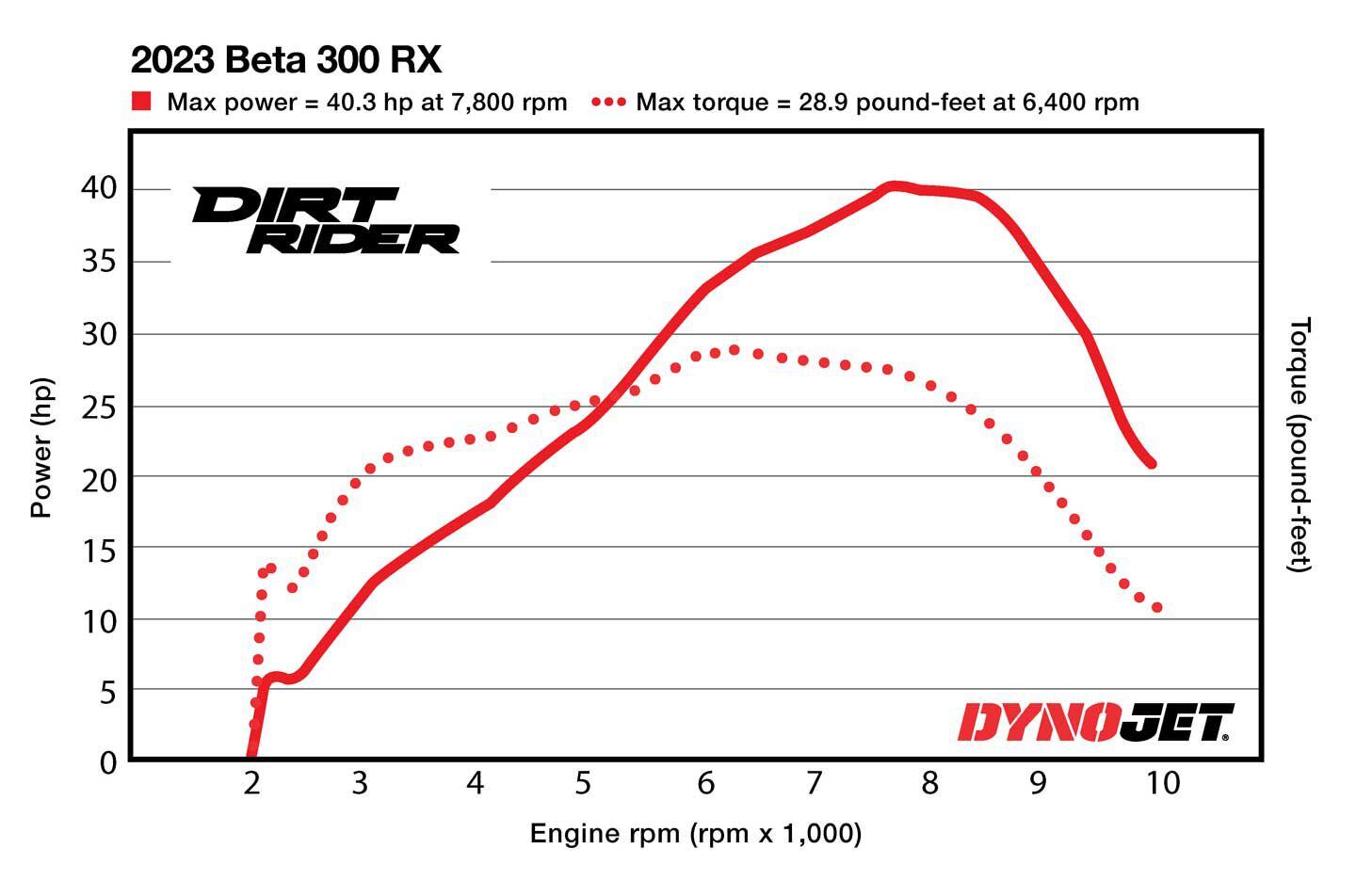 how-much-power-does-the-2023-beta-300-rx-make-the-dirt-bike